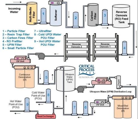 2000GPD a épuré le système de traitement de l'eau, système d'osmose d'inversion à passe double