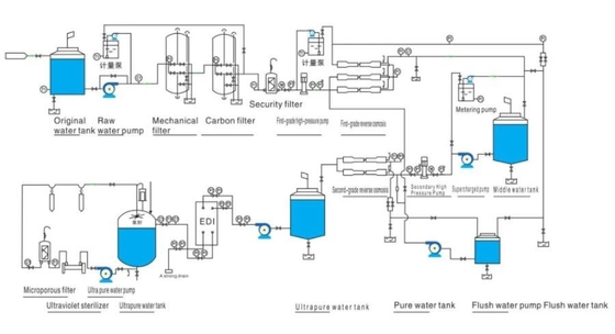 Système de purification d'eau d'échange d'Edi Electrodeionization Module For Ion
