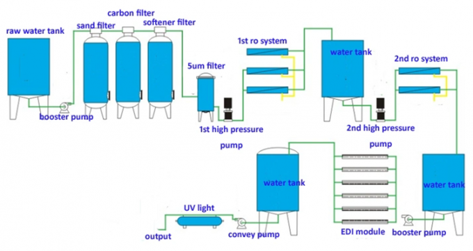 Purificateur 600 RO Filtration EDI Eau ultrapure Système industriel d'usine d'osmose inverse 1